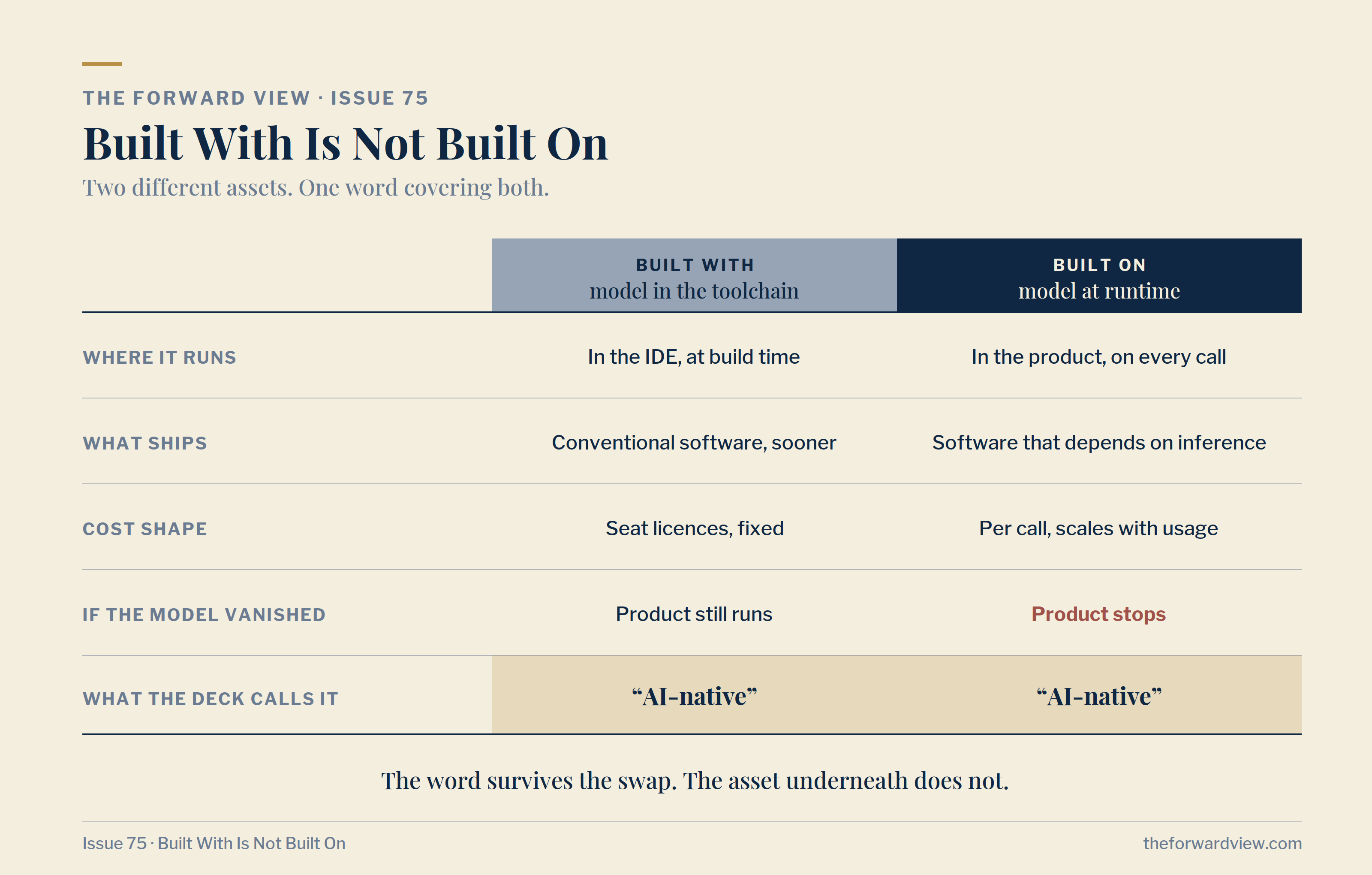 A comparison table headed "Built With Is Not Built On", contrasting a model in the build toolchain against a model at runtime across where it runs, what ships, cost shape, and what happens if the model vanished. Both columns carry the same label, "AI-native".