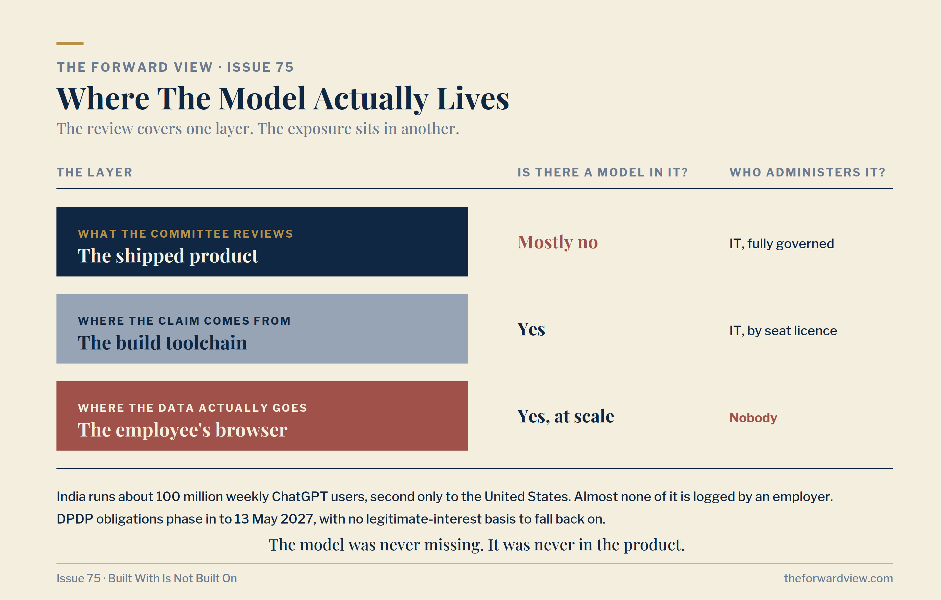 A three-layer table headed "Where The Model Actually Lives". The shipped product, which the governance committee reviews, mostly has no model in it. The build toolchain, where the AI-native claim comes from, does. The employee's browser, where the data actually goes, has models at scale and is administered by nobody.