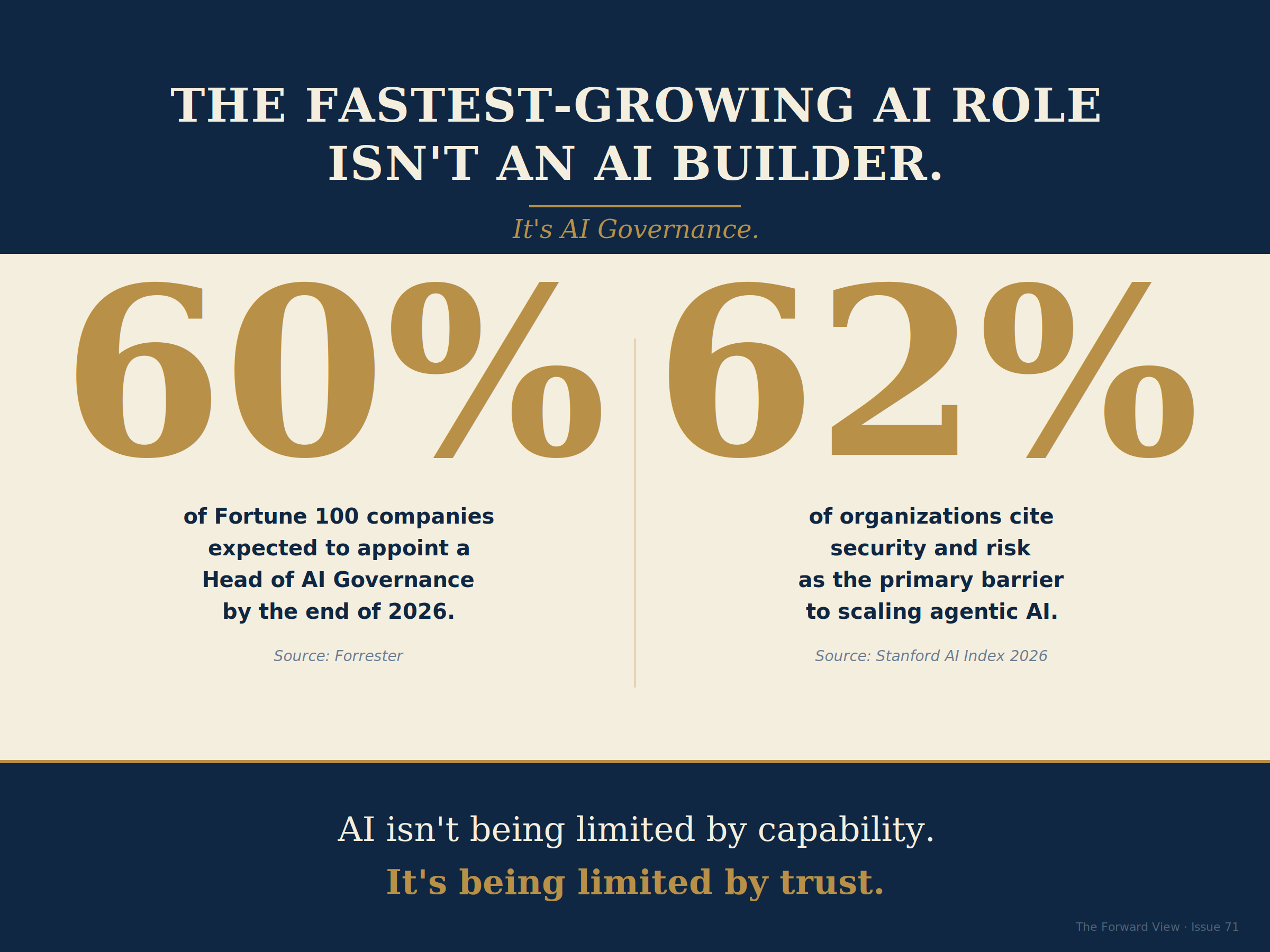 The fastest-growing AI role isn't an AI builder. 60% of Fortune 100 set to appoint a Head of AI Governance by end of 2026; 62% of organizations cite security and risk as the top barrier to scaling agentic AI.