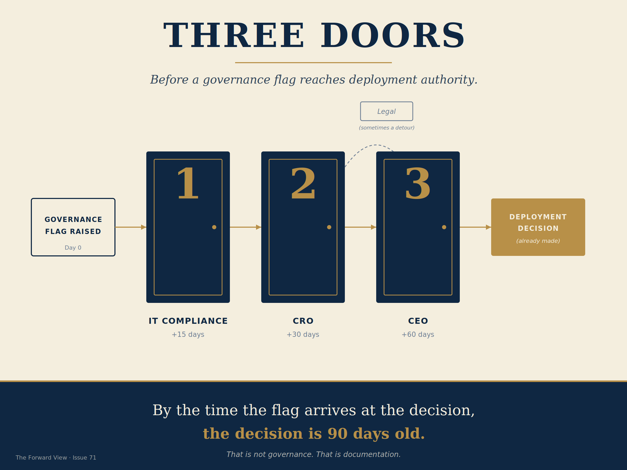 Three doors — IT Compliance, CRO, CEO — that a governance flag has to pass through before reaching anyone with deployment authority in the standard compliance-function structure.