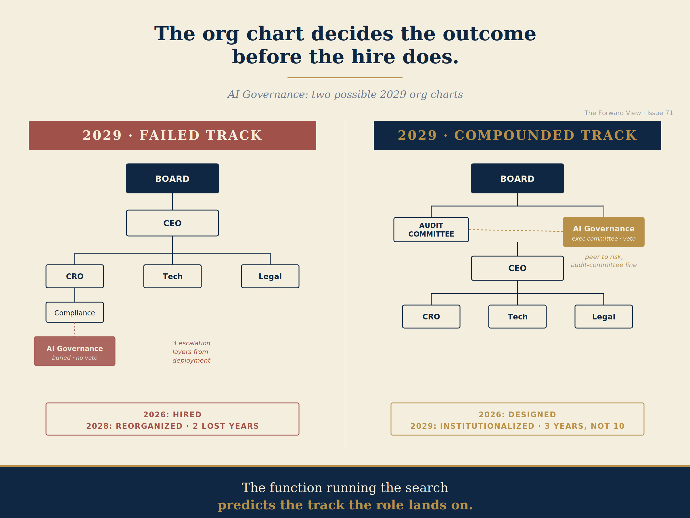 Two possible 2029 org charts. Track 1: compliance line, role reabsorbed or rebuilt under pressure. Track 2: executive committee placement, real veto authority from day one.