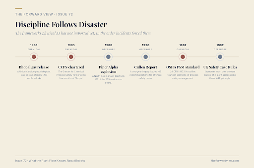 Discipline Follows Disaster — timeline of the incidents and standards that built modern process-safety discipline: Bhopal 1984, CCPS chartered 1985, Piper Alpha 1988, Cullen Report 1990, OSHA PSM standard 1992, UK Safety Case Rules 1992.