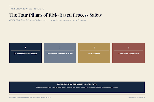 The Four Pillars of Risk-Based Process Safety, from the CCPS 2007 guideline: (1) Commit to Process Safety, (2) Understand Hazards and Risk, (3) Manage Risk, (4) Learn from Experience — with 20 supporting elements underneath.